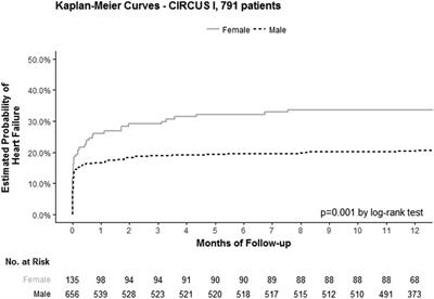 What underlies sex differences in heart failure onset within the first year after a first myocardial infarction?